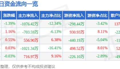 股票行情快报：盘龙药业（002864）7月15日主力资金净卖出1076.42万元
