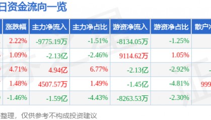 股票行情快报：拓维信息（002261）8月20日主力资金净卖出9775.19万元