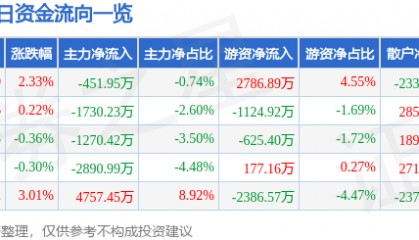 股票行情快报：彤程新材（603650）8月28日主力资金净卖出451.95万元