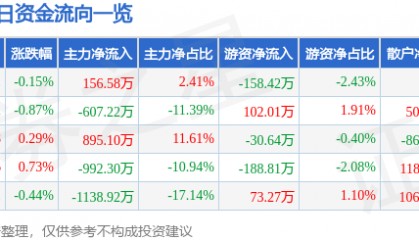 股票行情快报：恒源煤电（600971）9月26日主力资金净买入156.58万元