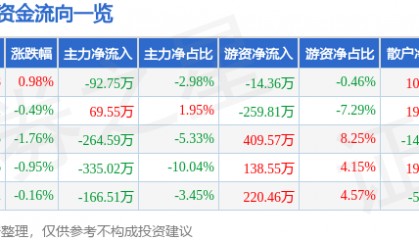 股票行情快报：奥佳华（002614）6月23日主力资金净卖出92.75万元