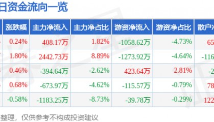 股票行情快报：彤程新材（603650）8月7日主力资金净买入408.17万元