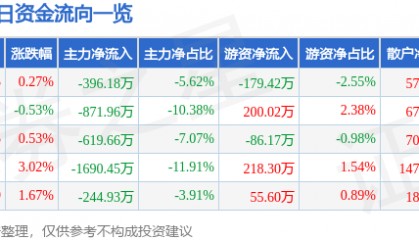 股票行情快报：众合科技（000925）6月27日主力资金净卖出396.18万元