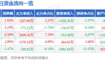 股票行情快报：国芳集团（601086）10月15日主力资金净买入1297.00万元