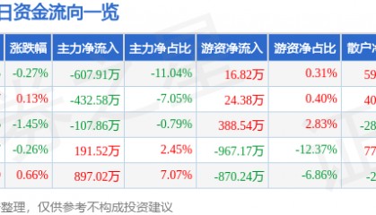 股票行情快报：众合科技（000925）6月17日主力资金净卖出607.91万元