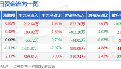 股票行情快报：克来机电（603960）7月14日主力资金净买入212.64万元