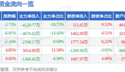 美迪西（688202）10月13日主力资金净卖出4129.77万元