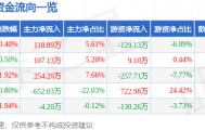 股票行情快报：*ST建艺（002789）2月6日主力资金净买入118.89万元