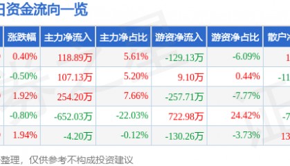 股票行情快报：*ST建艺（002789）2月6日主力资金净买入118.89万元