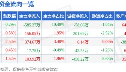 股票行情快报：奥佳华（002614）8月7日主力资金净卖出585.27万元