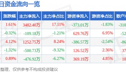 股票行情快报：海鸥股份（603269）7月1日主力资金净买入3482.40万元