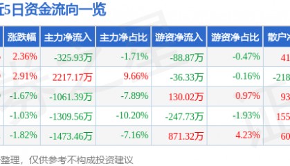 股票行情快报：星环科技（688031）7月24日主力资金净卖出325.93万元