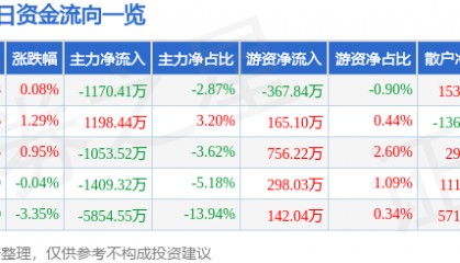 股票行情快报：至纯科技（603690）5月21日主力资金净卖出1170.41万元