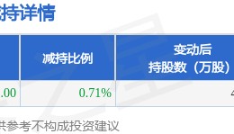 9月4日美迪西发布公告，股东减持95万股