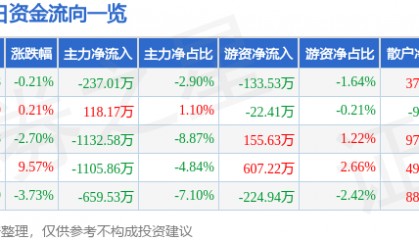 股票行情快报：*ST新元（300472）8月1日主力资金净卖出237.01万元