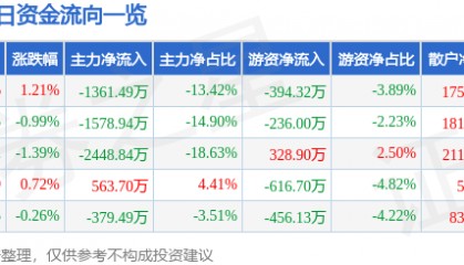 股票行情快报：克来机电（603960）7月24日主力资金净卖出1361.49万元