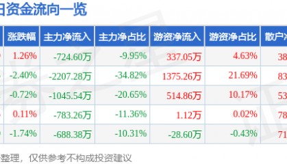 股票行情快报：*ST松发（603268）7月24日主力资金净卖出724.60万元