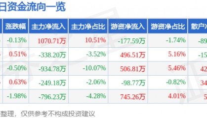 股票行情快报：众合科技（000925）7月29日主力资金净买入1070.71万元