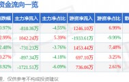 股票行情快报：依顿电子（603328）2月4日主力资金净卖出810.36万元