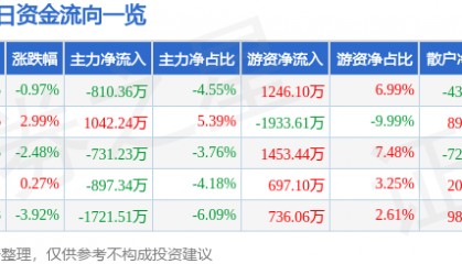 股票行情快报：依顿电子（603328）2月4日主力资金净卖出810.36万元