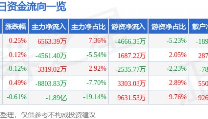股票行情快报：中国石油（601857）9月26日主力资金净买入6563.39万元