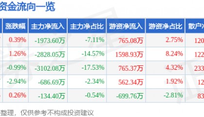 股票行情快报：斯莱克（300382）7月1日主力资金净卖出1973.60万元