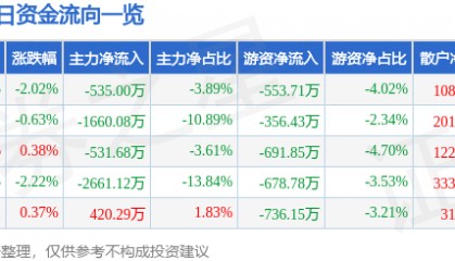 股票行情快报：君禾股份（603617）7月30日主力资金净卖出535.00万元