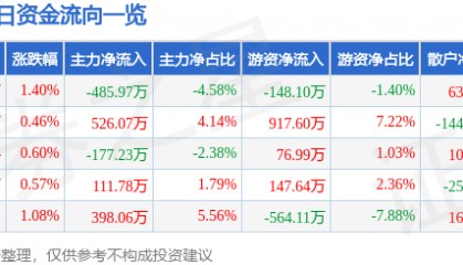 股票行情快报：盘龙药业（002864）7月3日主力资金净卖出485.97万元