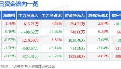 股票行情快报：盘龙药业（002864）8月11日主力资金净买入615.71万元