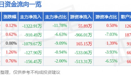 股票行情快报：众合科技（000925）8月11日主力资金净卖出1322.91万元