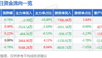 股票行情快报：中国石油（601857）7月23日主力资金净卖出2.30亿元