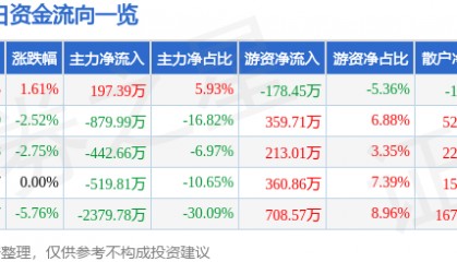 股票行情快报：*ST新元（300472）6月9日主力资金净买入197.39万元