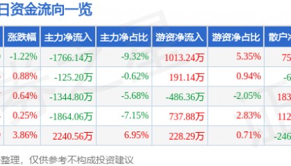 股票行情快报：克来机电（603960）8月21日主力资金净卖出1766.14万元