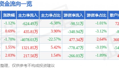 股票行情快报：思特奇（300608）7月1日主力资金净卖出624.49万元