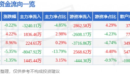 股票行情快报：美迪西（688202）9月2日主力资金净卖出3240.11万元