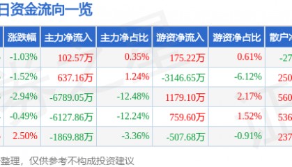 股票行情快报：绿地控股（600606）9月22日主力资金净买入102.57万元