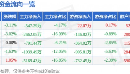 股票行情快报：思特奇（300608）9月3日主力资金净卖出547.29万元