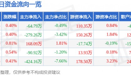 股票行情快报：众合科技（000925）6月10日主力资金净卖出64.79万元