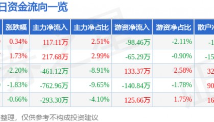 股票行情快报：富煌钢构（002743）9月5日主力资金净买入117.11万元