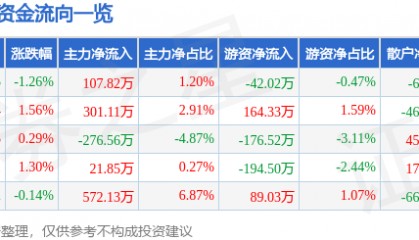 股票行情快报：奥佳华（002614）8月22日主力资金净买入107.82万元