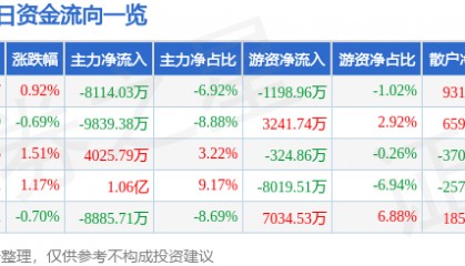 股票行情快报：中国石油（601857）8月25日主力资金净卖出8114.03万元