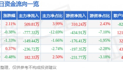 股票行情快报：克来机电（603960）7月8日主力资金净买入509.81万元