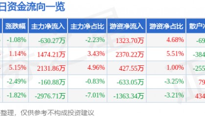 克来机电（603960）9月24日主力资金净卖出630.27万元