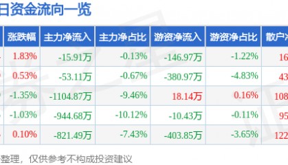 股票行情快报：克来机电（603960）8月4日主力资金净卖出15.91万元
