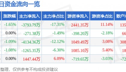 股票行情快报：绿地控股（600606）10月16日主力资金净卖出3793.79万元