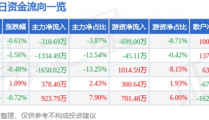 股票行情快报：松芝股份（002454）7月30日主力资金净卖出310.69万元