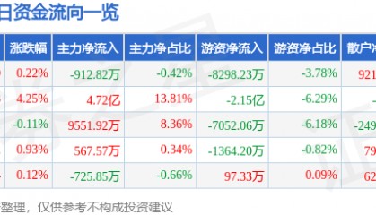 股票行情快报：中国石油（601857）9月3日主力资金净卖出912.82万元