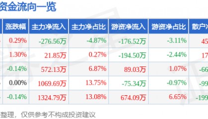 股票行情快报：奥佳华（002614）8月20日主力资金净卖出276.56万元