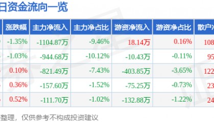 股票行情快报：克来机电（603960）7月31日主力资金净卖出1104.87万元