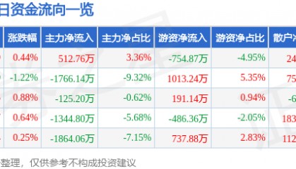 股票行情快报：克来机电（603960）8月22日主力资金净买入512.76万元